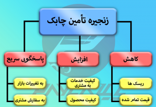 زنجیره تامین چابک