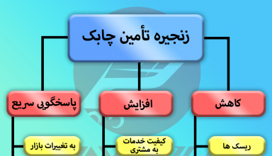زنجیره تامین چابک